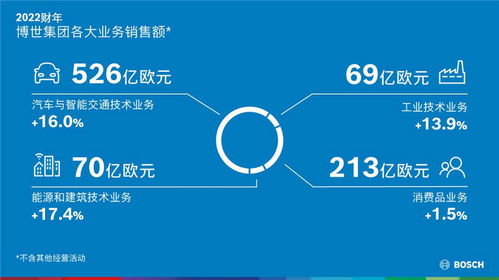 博世加速轉型 重組汽車業務，強化軟硬一體供應商地位