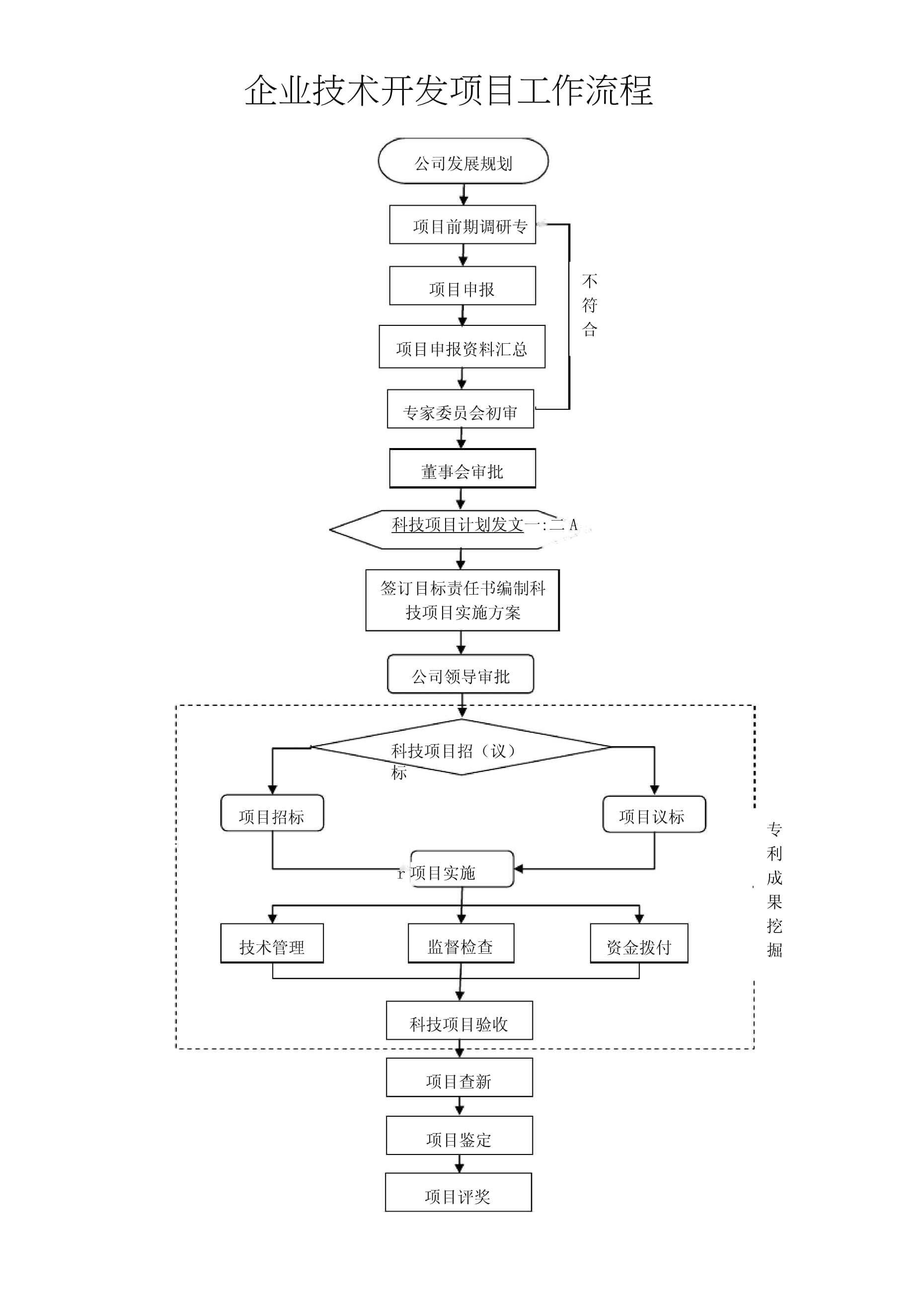 企業(yè)技術(shù)開發(fā)項(xiàng)目實(shí)施流程